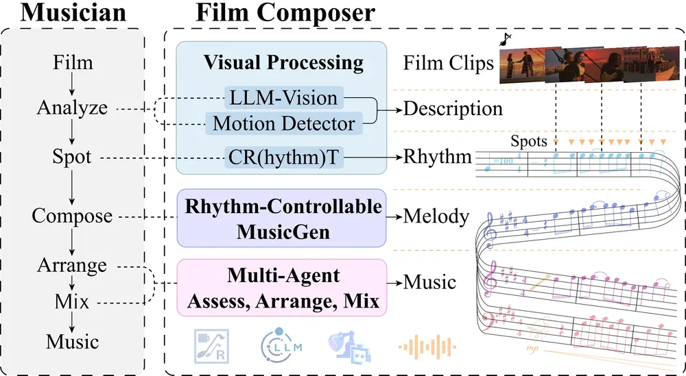 FilmComposer:利用大语言模型驱动的方法为无声电影片段生成音乐