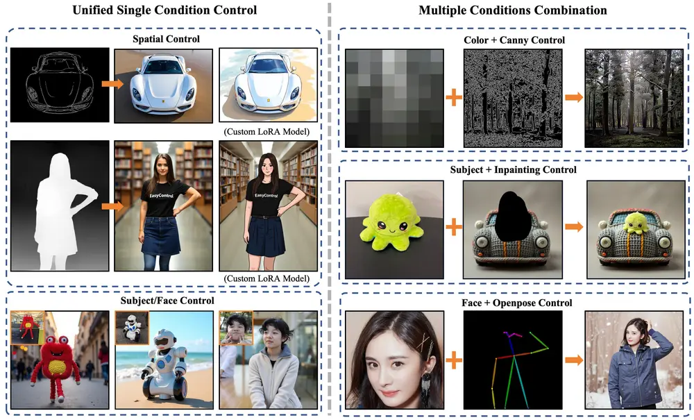 EasyControl 框架:基于扩散变换器(DiT架构)的图像生成模型提供高效且灵活的条件控制能力