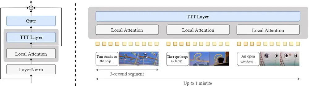 TTT-Video:通过引入 Test-Time Training(TTT)层,成功让DiT 模型能够从文本故事板生成长达一分钟的视频