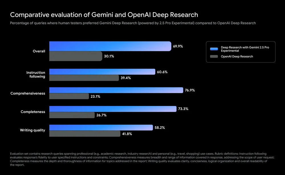 谷歌推出基于 Gemini 2.5 Pro 的 Deep Research,性能超越 ChatGPT Deep Research