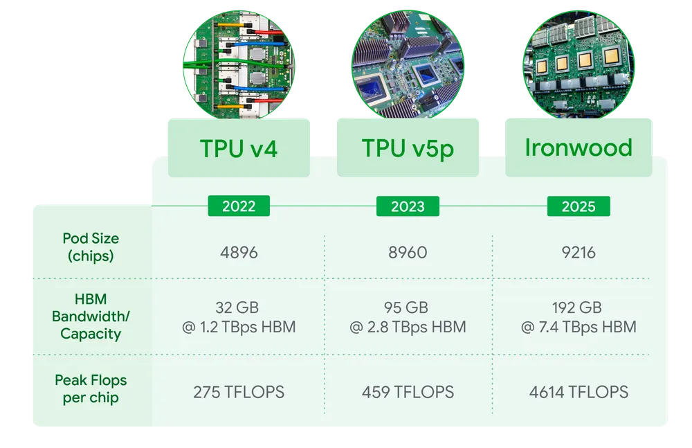 谷歌推出第七代 TPU ，迄今为止性能最强、可扩展性最高的定制 AI 加速器Ironwood