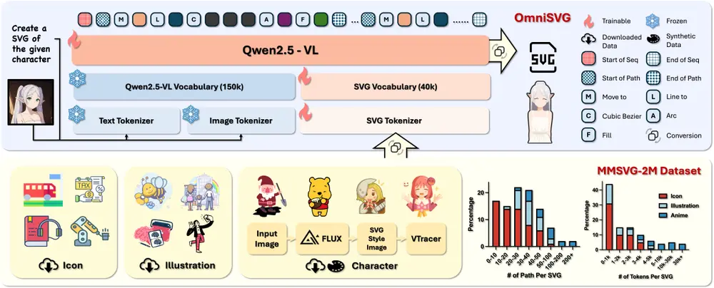 基于视觉语言模型的端到端多模态 SVG 生成框架OmniSVG：能够生成从简单图标到复杂动漫角色的高质量 SVG 图形