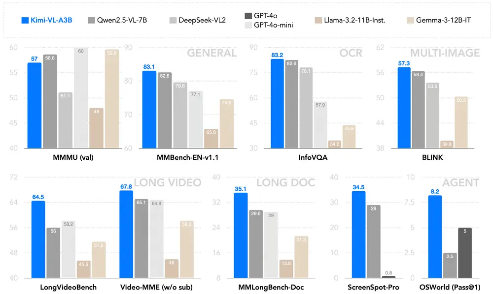 月之暗面推出高效开源视觉-语言模型Kimi-VL