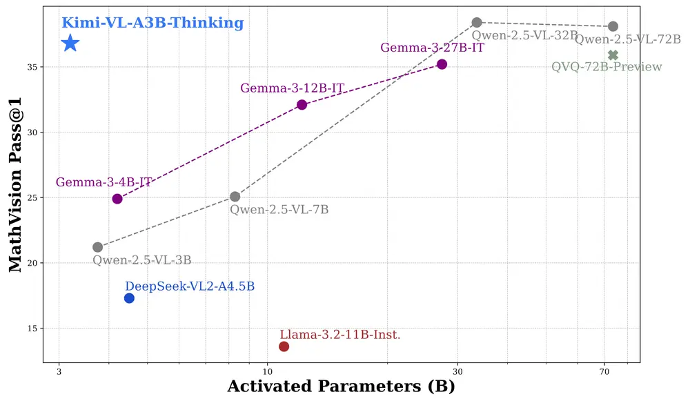 月之暗面推出高效开源视觉-语言模型Kimi-VL