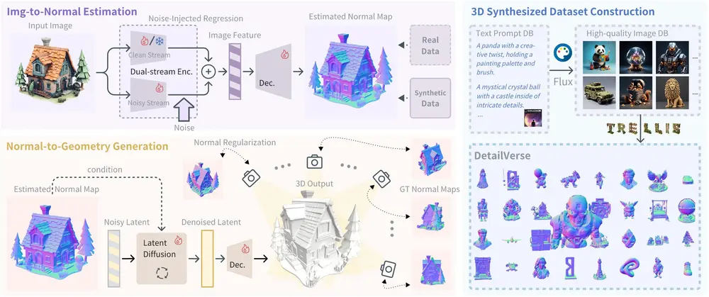 Hi3DGen:通过法线图作为中间表示,从二维图像生成高保真度的3D几何模型