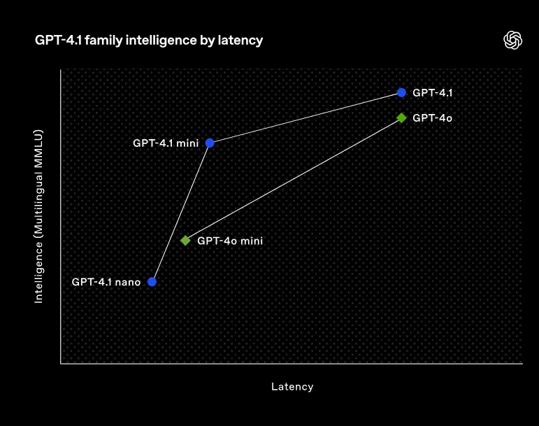 OpenAI发布全新GPT-4.1系列模型:GPT-4.1、GPT-4.1 mini和GPT-4.1 nano