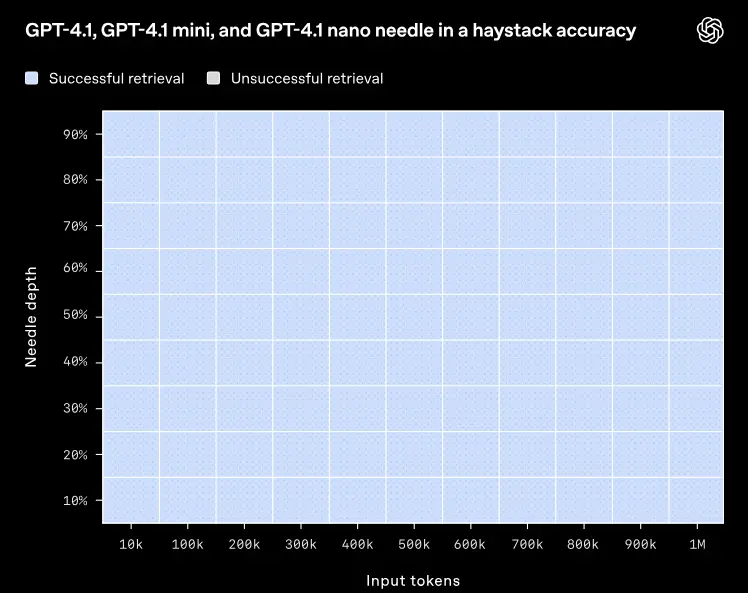 OpenAI发布全新GPT-4.1系列模型:GPT-4.1、GPT-4.1 mini和GPT-4.1 nano