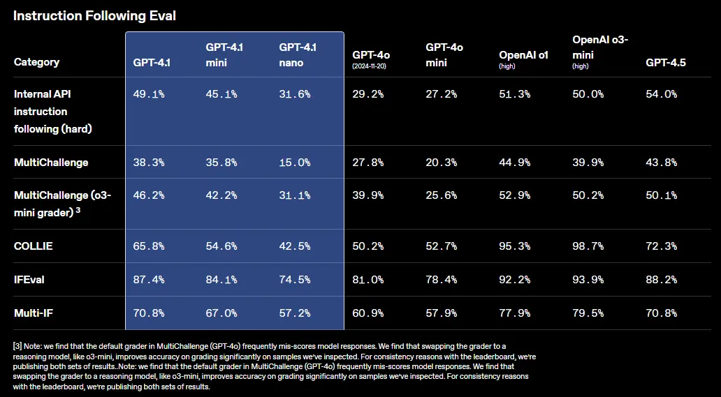 OpenAI发布全新GPT-4.1系列模型:GPT-4.1、GPT-4.1 mini和GPT-4.1 nano