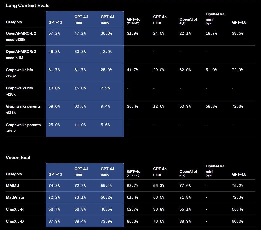 OpenAI发布全新GPT-4.1系列模型:GPT-4.1、GPT-4.1 mini和GPT-4.1 nano