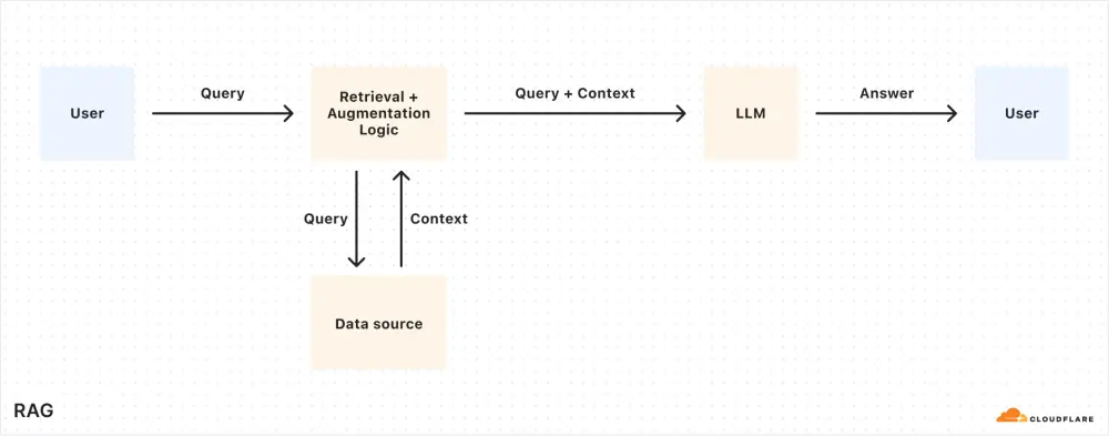 Cloudflare 推出“即插即用”AI 解决方案AutoRAG,轻松构建智能应用