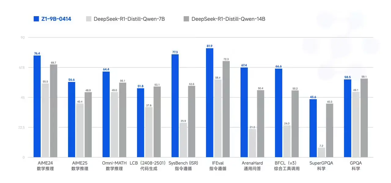 智谱发布新一代 GLM-4-32B-0414 系列模型:高性能、多功能、易部署