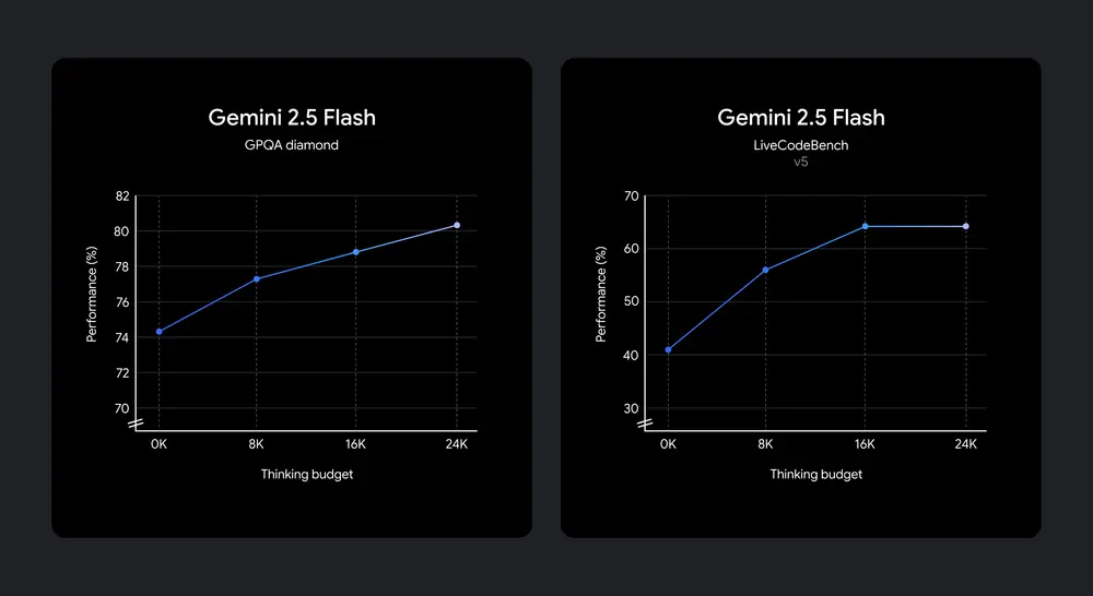 谷歌推出Gemini 2.5 Flash:更强大的推理能力与灵活的成本控制