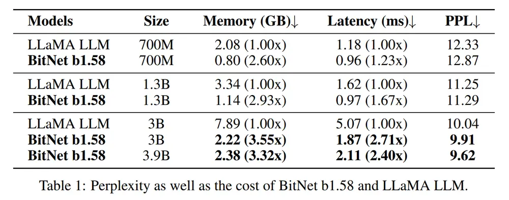 微软发布20亿参数1-bit模型BitNet b1.58,性能超越主流LLM且更适合边缘设备