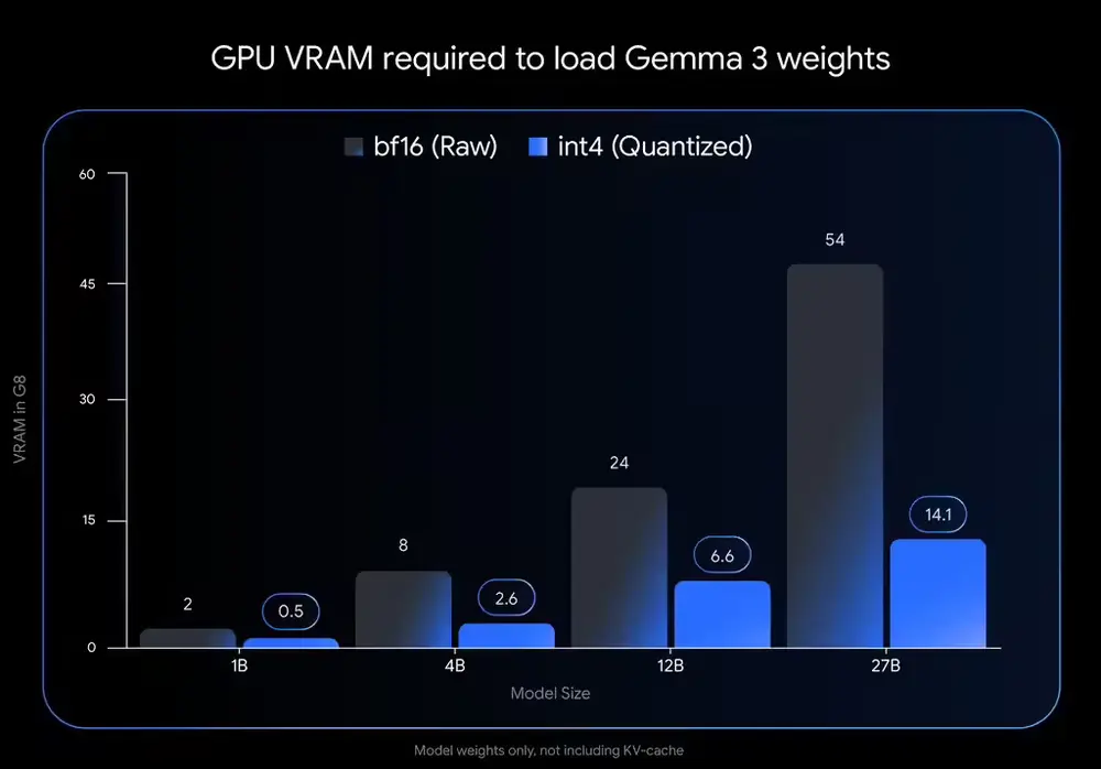 谷歌发布量化感知训练(QAT)优化版 Gemma 3 模型Gemma 3 QAT