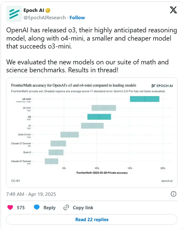 OpenAI o3模型基准测试结果引发争议，得分低于OpenAI最初暗示的水平