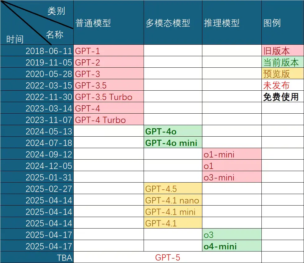 OpenAI旗下模型选型指南:全面解析 GPT 系列与 o 系列,助你精准选择适合的 AI 模型