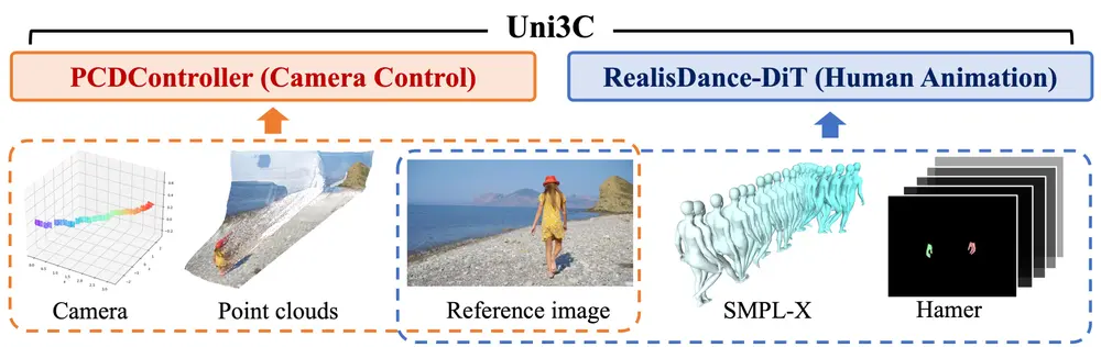 新型框架Uni3C:通过3D增强技术实现对视频生成中相机和人体运动的精确控制