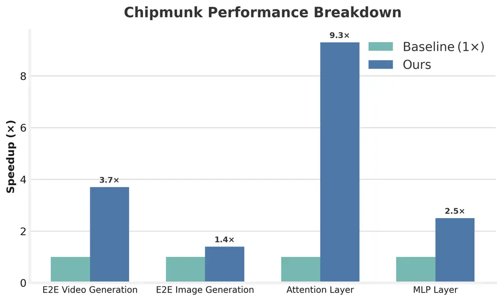 Chipmunk：无需训练的动态稀疏性加速DiT模型的推理过程