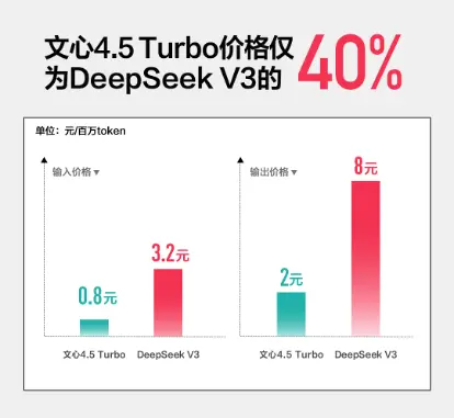 百度发布文心大模型 4.5 Turbo 和 X1 Turbo:性能超GPT4 o,价格低于DeepSeek-V3