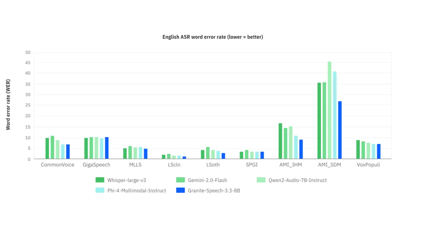 IBM 首个开源的语音转文本(STT)和自动语音翻译(AST)模型Granite Speech 3.3 8B