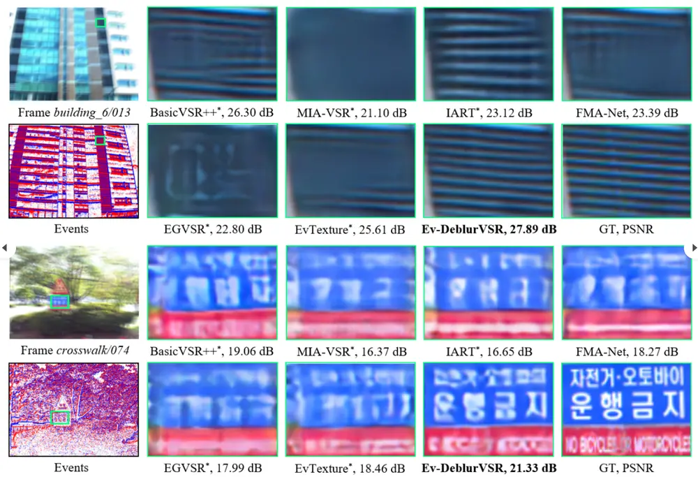 新型事件增强型网络 Ev-DeblurVSR：从低分辨率（LR）和模糊的输入视频中恢复出高分辨率（HR）的清晰视频