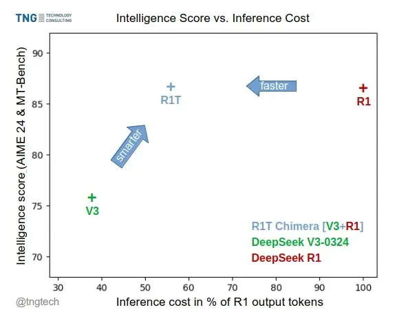 DeepSeek-R1T-Chimera：结合推理能力与高效输出的开放权重模型