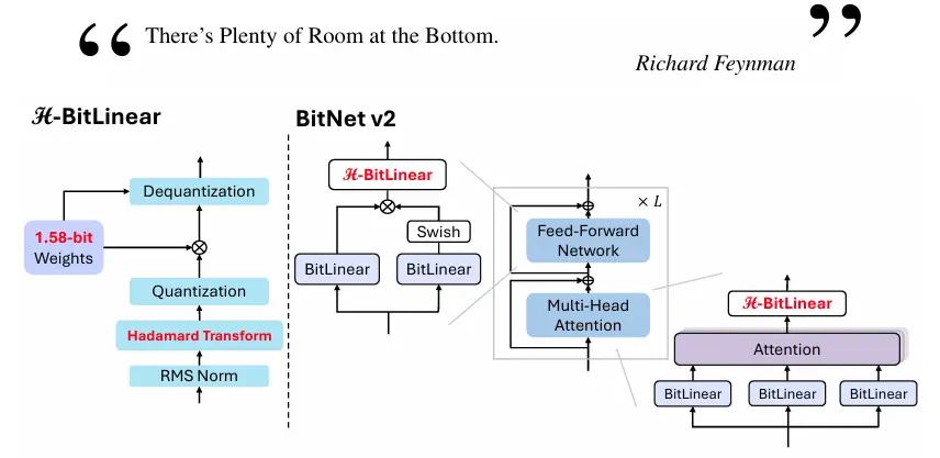微软发布新型框架BitNet v2:为 1-bit 大型语言模型(LLMs)实现原生 4-bit 激活量化