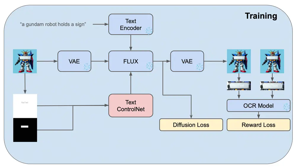 Liblib AI推出基于 ControlNet 框架RepText:实现中文文本的准确生成