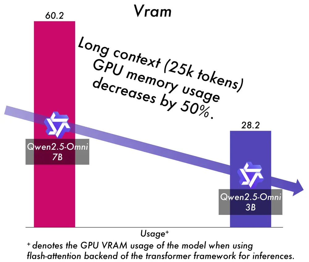 阿里Qwen团队发布端到端多模态模型Qwen2.5-Omni-3B