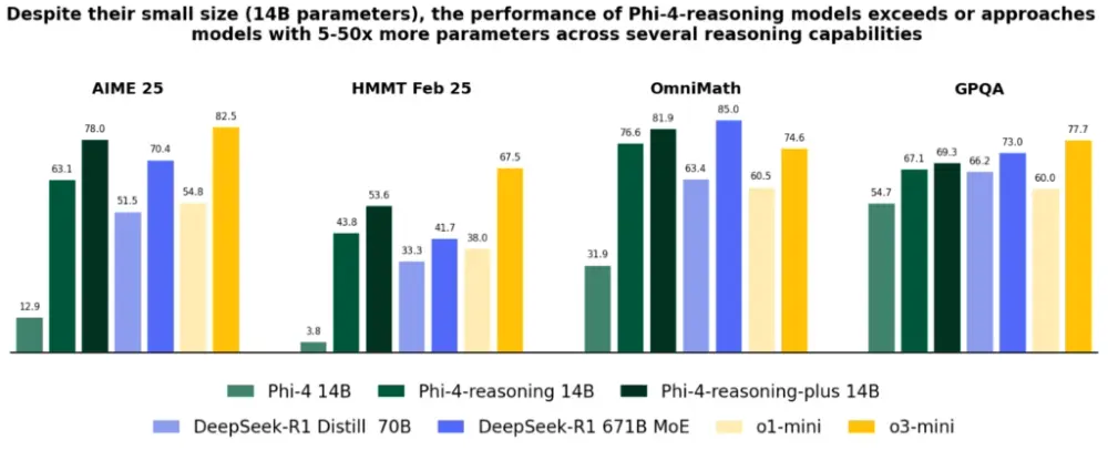 微软推出Phi-4系列推理模型:Phi-4-reasoning、Phi-4-reasoning-plus和Phi-4-mini-reasoning