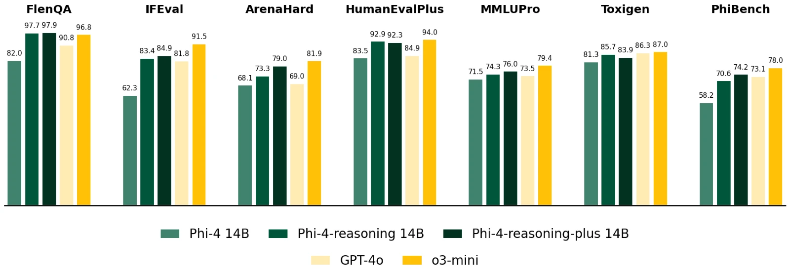 微软推出Phi-4系列推理模型:Phi-4-reasoning、Phi-4-reasoning-plus和Phi-4-mini-reasoning
