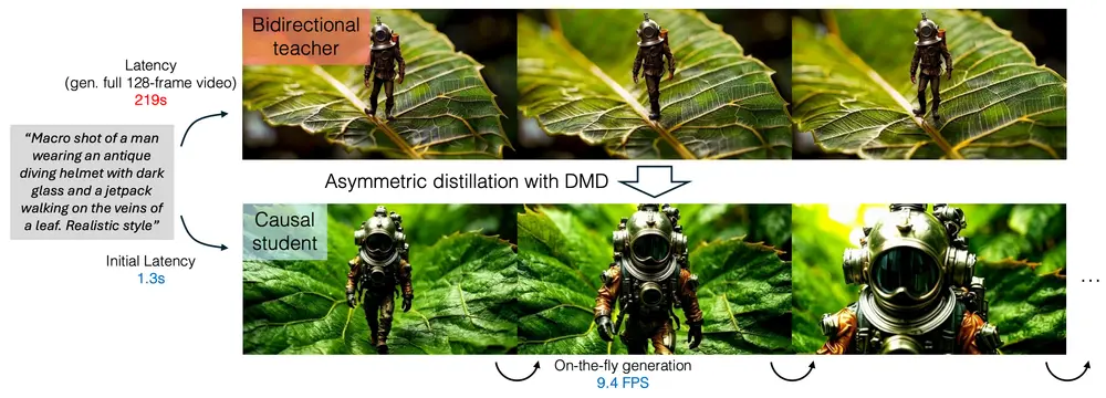 新型自回归视频扩散模型CausVid:解决传统双向扩散模型在交互式应用中的高延迟问题