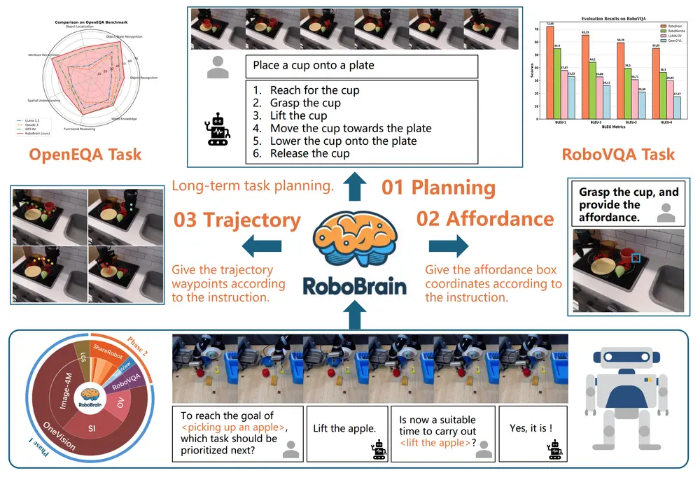 多模态模型RoboBrain:让机器人从抽象指令到具体操作的多模态大脑