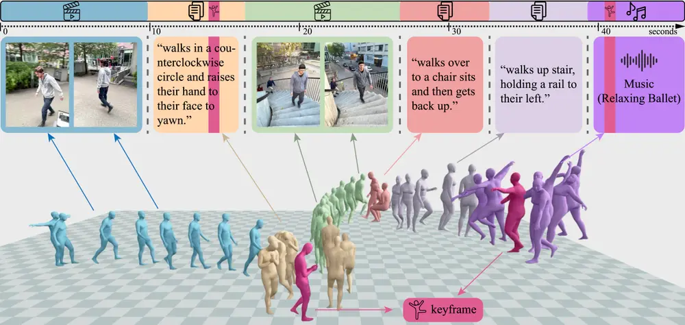 英伟达发布人体运动的通用模型Genmo:实现从视频、2D 关键点、文本描述、音乐和3D 关键帧等多种条件信号中生成和估计高质量的人类运动