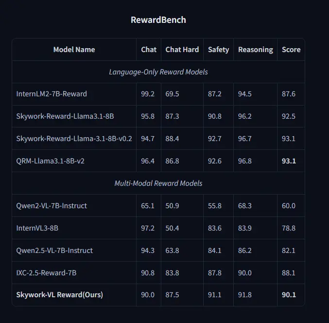 天工AI推出用于多模态理解和推理任务的多模态奖励模型Skywork-VL Reward