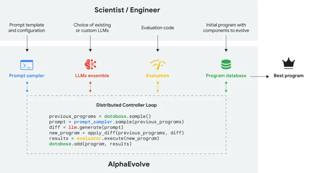 谷歌DeepMind推出AlphaEvolve:擅长解决数学与科学问题的AI工具