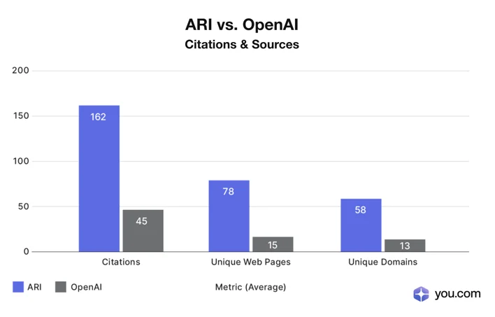 You.com的ARI Enterprise在对标测试中碾压OpenAI,瞄准深度研究市场