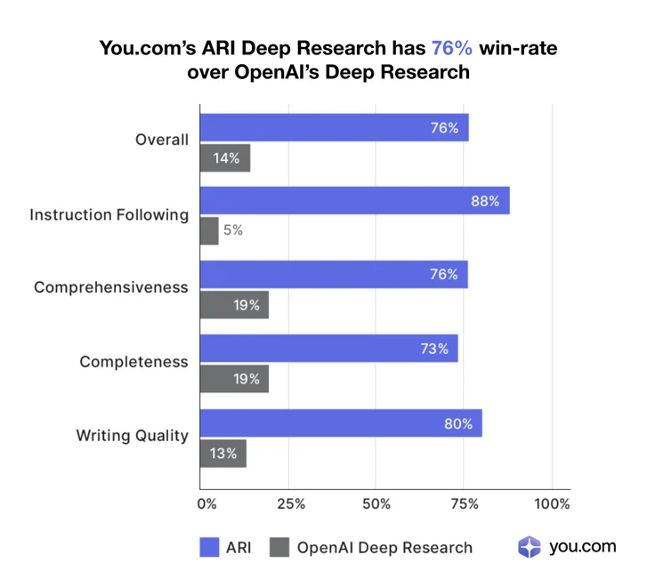 You.com的ARI Enterprise在对标测试中碾压OpenAI,瞄准深度研究市场