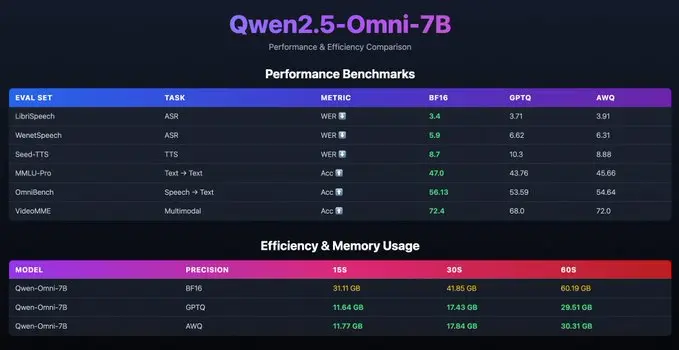 阿里Qwen团队释出了Qwen2.5-Omni-7B的量化模型