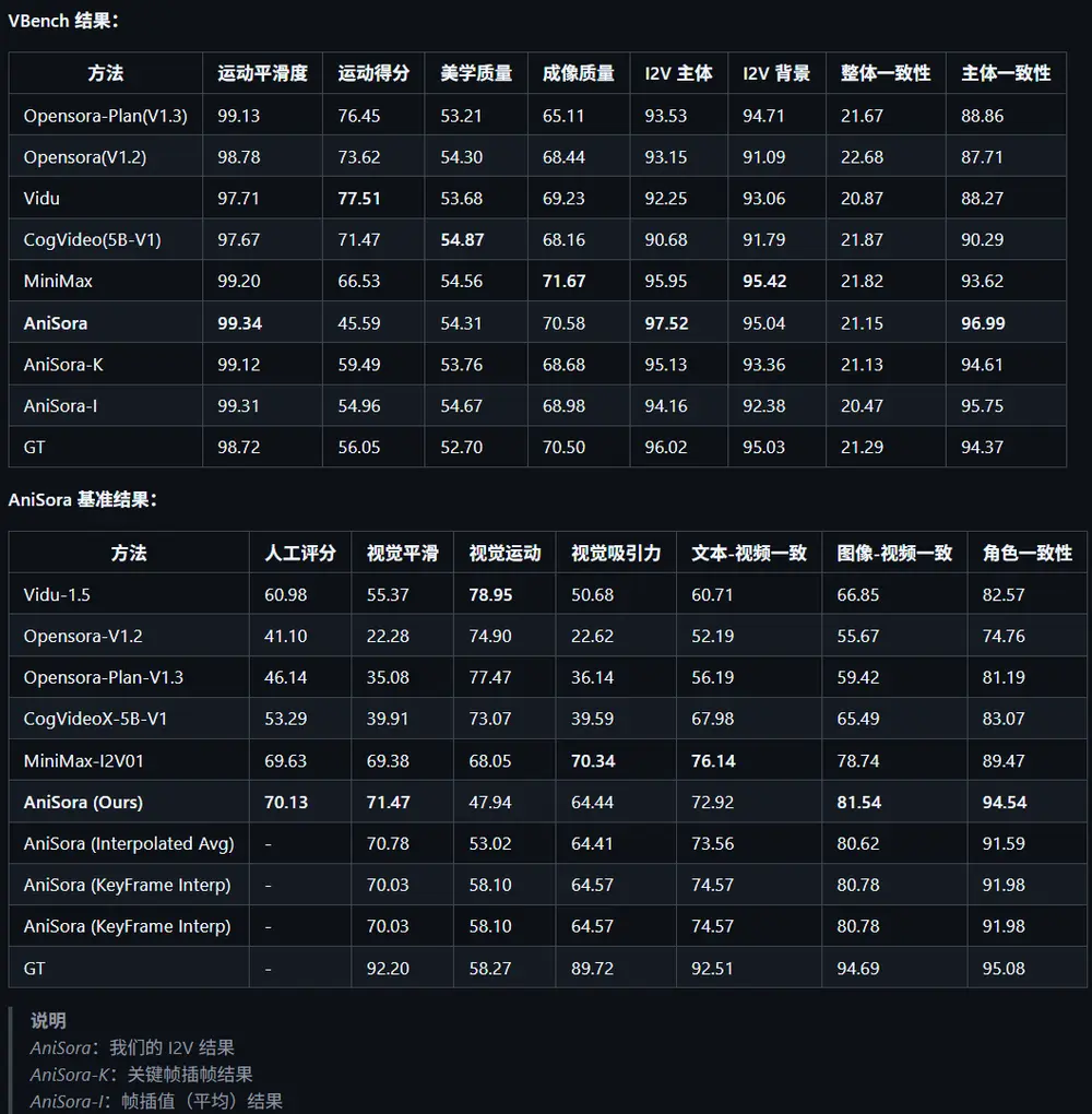 B站Index团队开源动漫视频生成模型 AniSora:一键生成多种风格的动漫视频片段