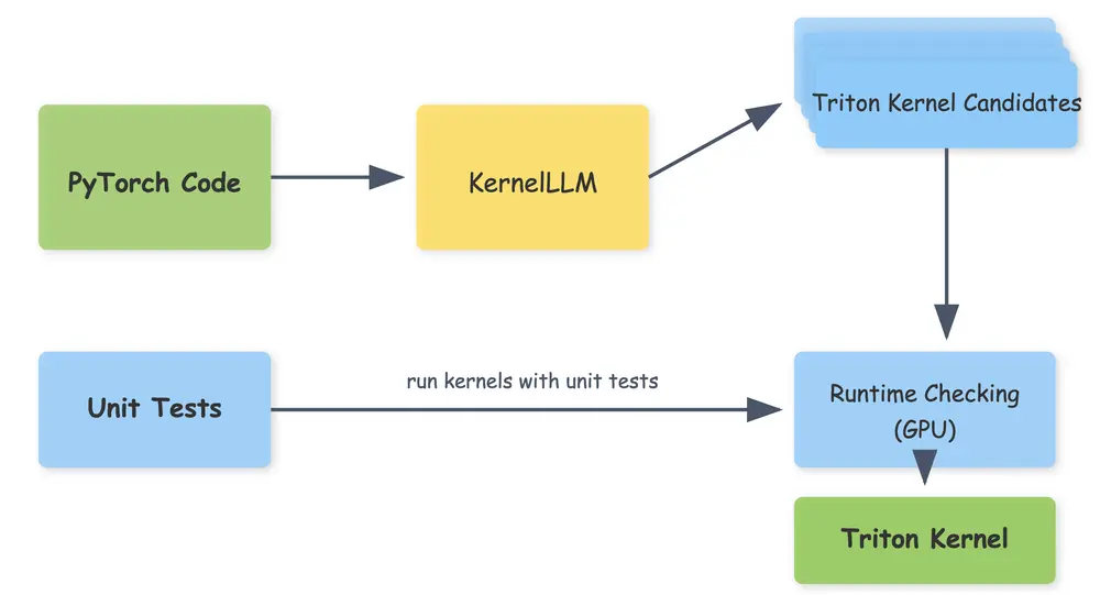 Meta推出基于 Llama 3.1 Instruct的大语言模型KernelLLM:专注于使用 Triton 编写高效GPU内核的任务