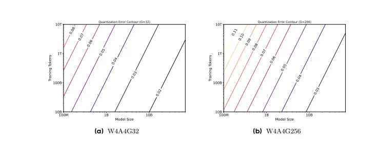 针对大语言模型(LLMs)的量化感知训练(QAT)的统一缩放定律