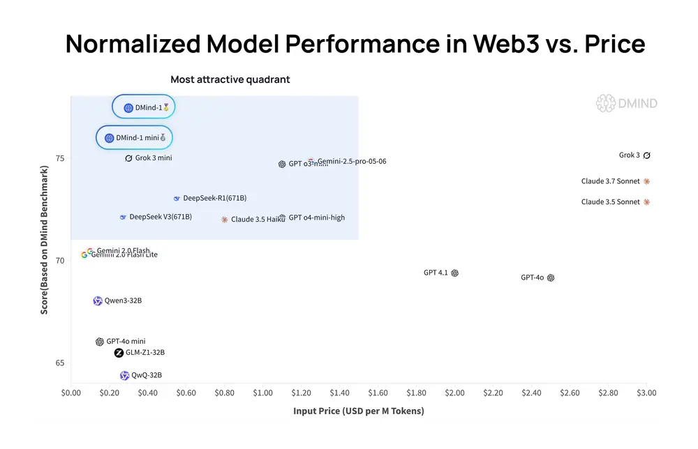 DMind AI 推出专为 Web3 生态系统优化的领域专用大模型 DMind-1 和 DMind-1-mini