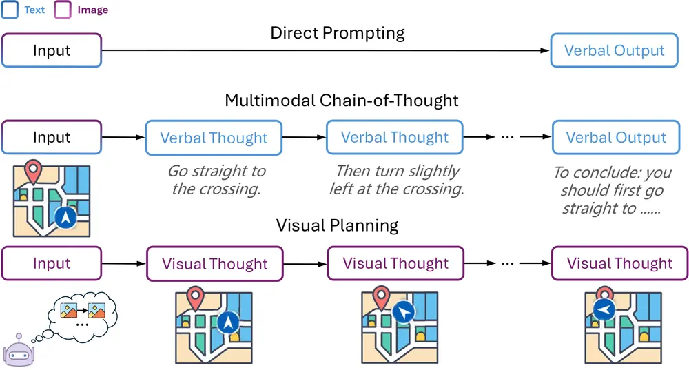 纯视觉推理新范式Visual Planning:通过纯视觉表征进行规划,无需依赖文本