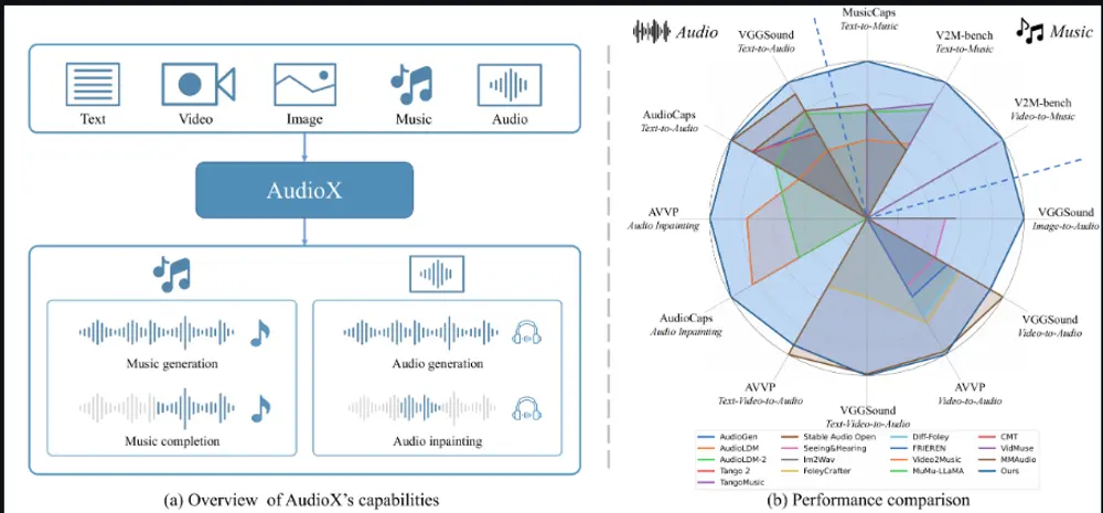 新型多模态音频生成框架AudioX:通过统一的模型架构实现从各种输入模态(如文本、视频、图像、音频等)生成高质量的音频和音乐