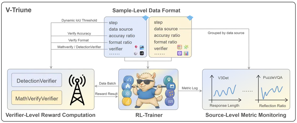MiniMax推出视觉三重统一强化学习（RL）系统 V-Triune ：使视觉语言模型能够在单一训练流程中联合学习视觉推理和感知任务