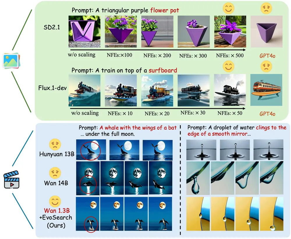 新型测试时扩展框架Evolutionary Search (EvoSearch) ：通过在推理阶段分配额外计算资源来提升图像和视频生成模型的性能