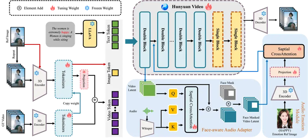 腾讯混元推出HunyuanVideo-Avatar：音频驱动、情感可控、支持多角色的虚拟人视频生成模型