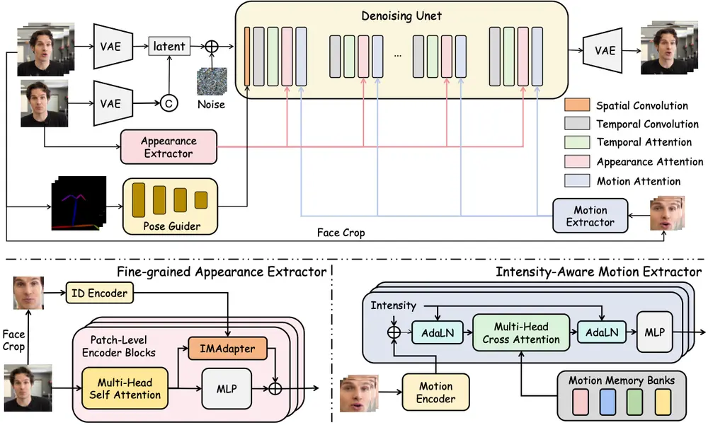 腾讯混元项目组推出数字人头像生成模型 HunyuanPortrait :用于高度可控且逼真的肖像动画生成