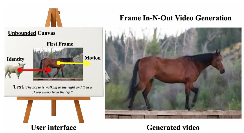 新型图像到视频生成技术 Frame In-N-Out:突破传统视频生成中帧边界限制,实现更自由、更具创意的视频生成效果